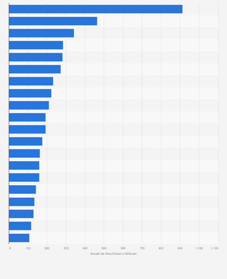 Statistik: Anzahl der Mobilfunkanschlüsse weltweit führender Telekommunikationsunternehmen im 2. Quartal 2016 (in Millionen)