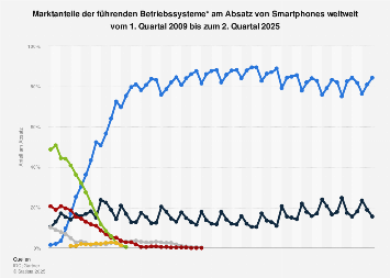 Marktanteile der Smartphone-Betriebssysteme am Absatz weltweit bis Q3 2018