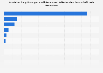 Neugründung von Unternehmen in Deutschland im 1. Halbjahr 2018