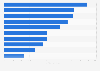 Twitter-Follower von Unternehmen und Organisationen in Deutschland 2018