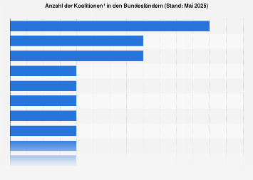 Koalitionen in den Bundesländern 2017