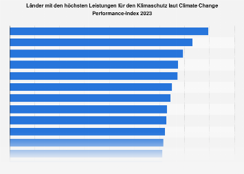 Länder mit den höchsten Leistungen für den Klimaschutz 2018