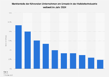 Marktanteile der Unternehmen der Halbleiterindustrie 2017