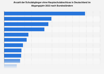 Schulabgänge ohne Hauptschulabschluss nach Bundesland 2022 | Statista