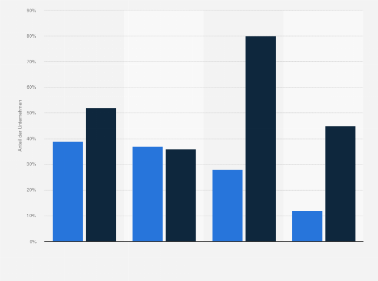 Statistik: Anteil der Unternehmen in Deutschland und den Vereinigten Staaten, die soziale Medien einsetzen