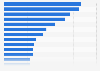 Brasilien: Ranking der Top 25 Pharmaunternehmen