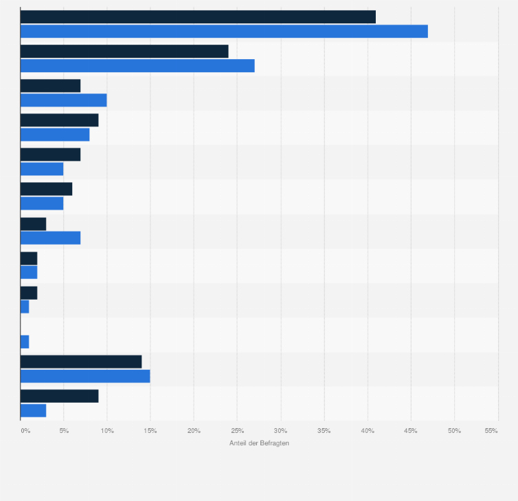 Statistik: Welche der genannten Banken vermittelt Ihrer Ansicht nach besondere Vertrauenswürdigkeit?