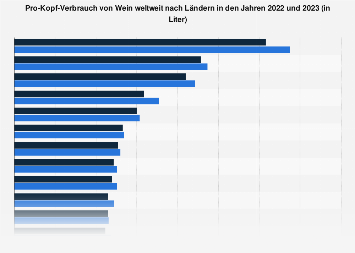 Weinkonsum pro Kopf weltweit nach Ländern 2023 | Statista