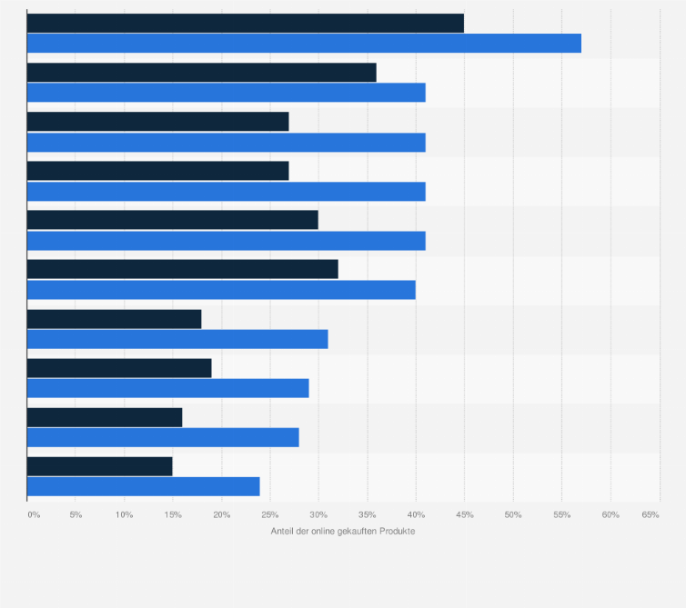 Statistik: Anteil der gekauften Produkte von Medien Multitaskern und Nicht-Multitaskern beim Online-Kauf im Jahr 2008