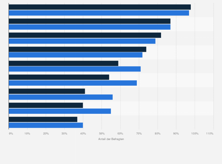 Statistik: Anteil der Unterhaltungselektronik-Geräte im Haushalt von Medien Multitaskern und Nicht-Multitaskern im September 2008