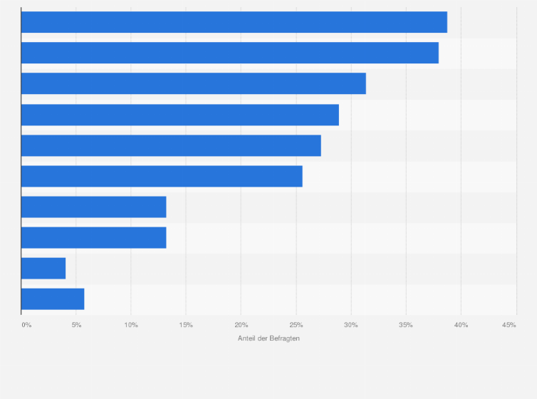 Statistik: Was waren die größten Herausforderungen für die Umsetzung der Maßnahmen für die DSGVO?