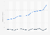 Handelsvolumen aus Auktionen auf eBay bis 2013