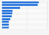 Top 10 - US-Marktanteile von Fernsehsendung Websites