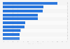 Websites-Betreiber in Asien nach Reichweite 2010
