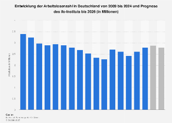 ifo-Prognose zur Entwicklung der Arbeitslosenzahl bis 2025 | Statista