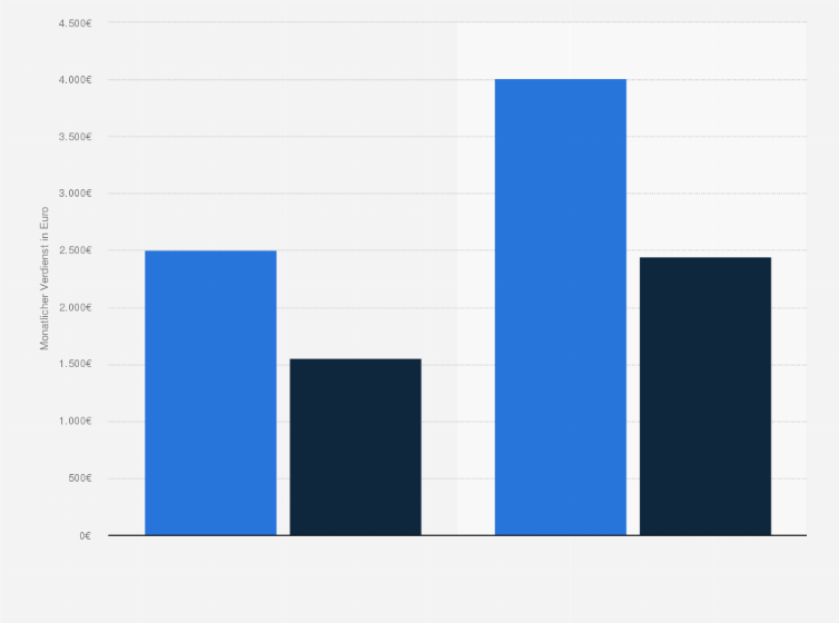 Statistik: Monatliches Einkommen von Selbstständigen in den Jahren 1990 und 2008