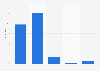 Zahlungsbereitschaft für Paid Content im Internet in Frankreich 2009