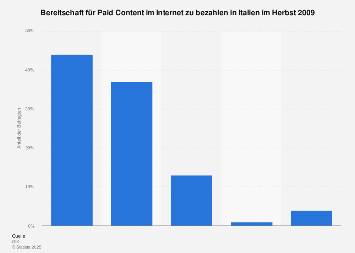 Zahlungsbereitschaft für Paid Content im Internet in Italien 2009