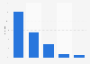 Zahlungsbereitschaft für Paid Content in Holland 2009