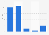 Zahlungsbereitschaft für Paid Content in Portugal 2009