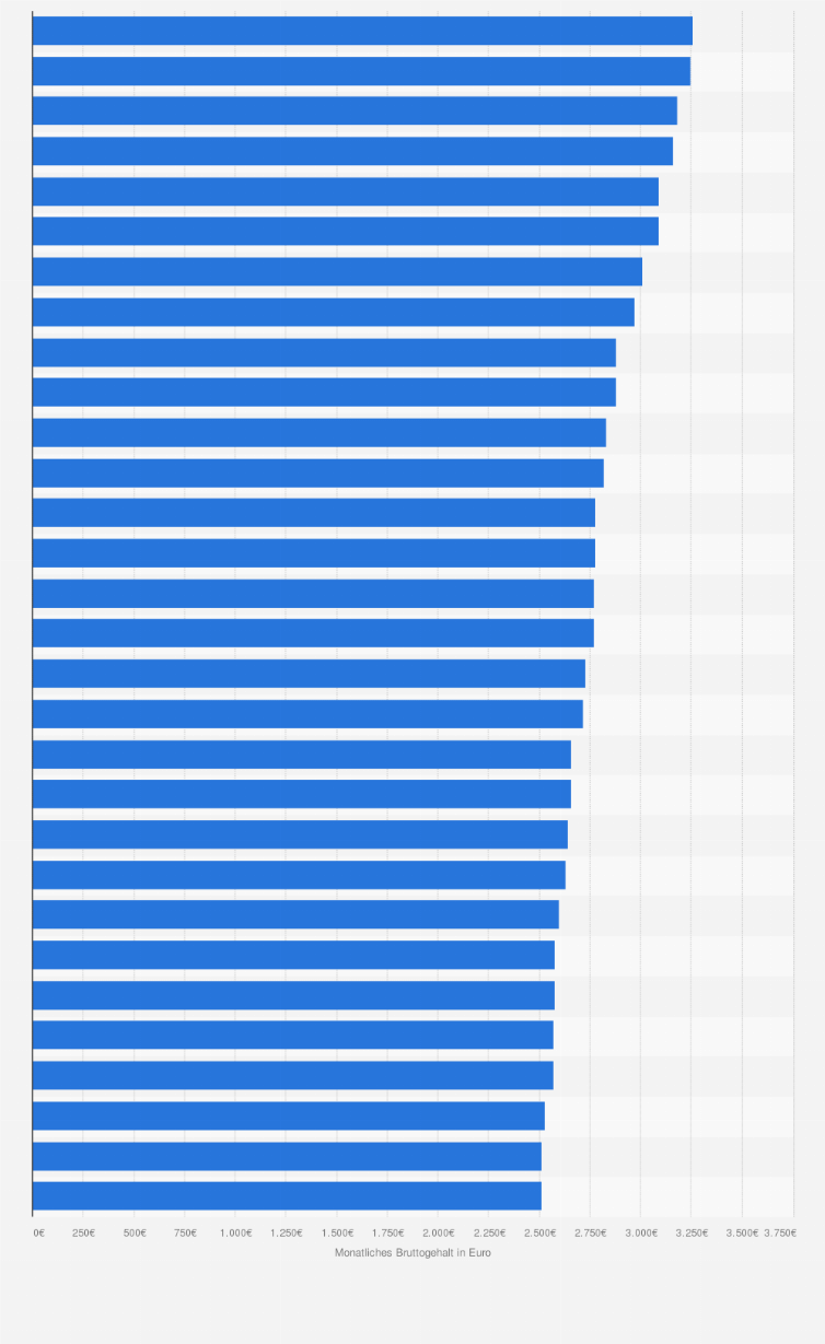 Statistik: Gehaltsreport: Monatliches Bruttogehalt ausgewählter Berufsgruppen in Deutschland im Jahr 2008 (Platz 31-60)