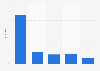Zahlungsbereitschaft für Paid Content in Schweden 2009