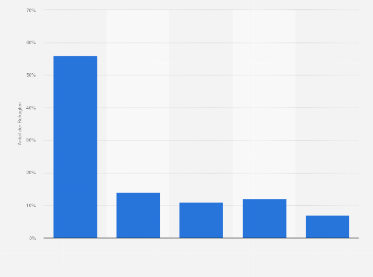 Statistik: Bereitschaft für Paid Content im Internet zu bezahlen in Schweden im Herbst 2009