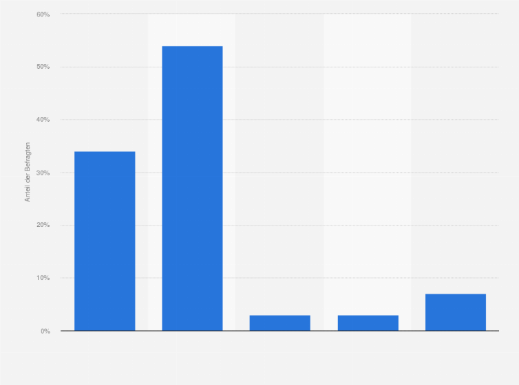 Statistik: Bereitschaft für Paid Content im Internet zu bezahlen in Spanien im Herbst 2009