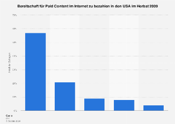 Zahlungsbereitschaft für Paid Content in den USA 2009