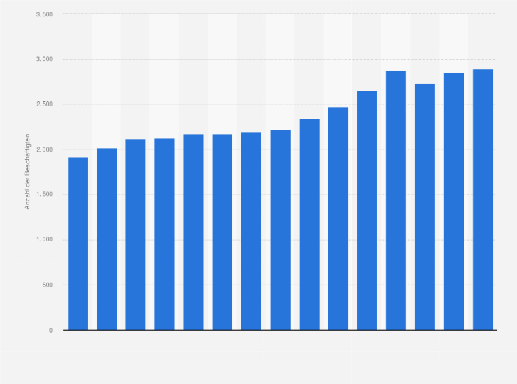 Statistik: Anzahl der Beschäftigten in der Schaumweinindustrie in Deutschland in den Jahren 2008 bis 2022