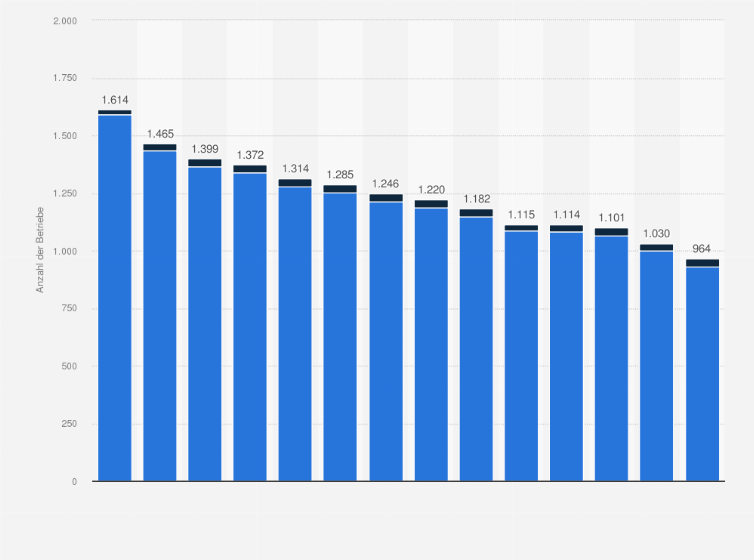 Statistik: Anzahl der Unternehmen in der Schaumweinindustrie in Deutschland in den Jahren 2011 bis 2024