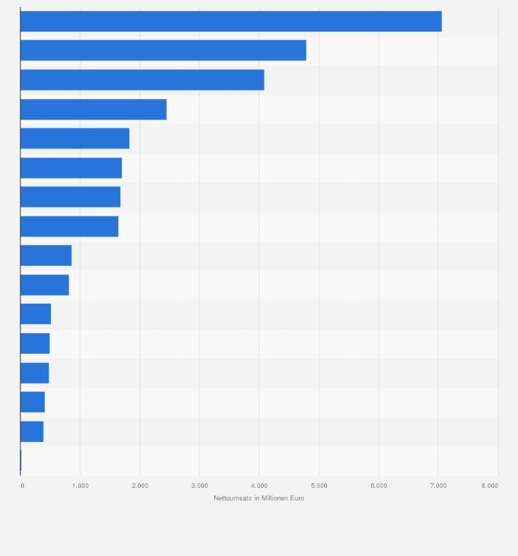 Statistik: Nettoumsatz im Facheinzelhandel in Belgien nach Branchen in dem Jahr 2015 (in Millionen Euro)