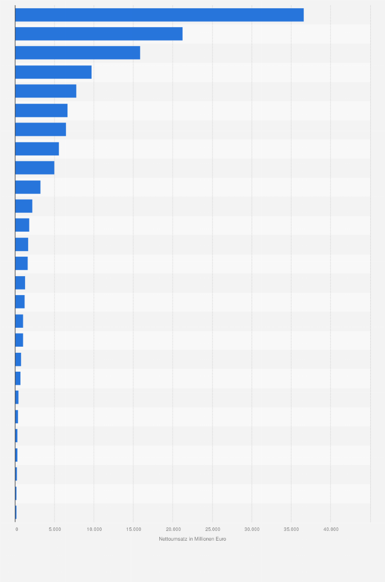 Statistik: Umsatz im Einzelhandel mit Möbeln und Wohneinrichtung in der Europäischen Union nach Ländern im Jahr 2022 (in Millionen Euro)