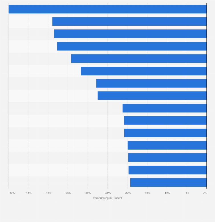 Statistik: Gehaltsreport: Die 15 Berufe mit dem größten Gehaltsverlust im Zeitraum von 1990 bis 2008 (inflationsbereinigt)