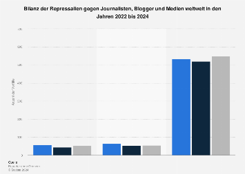 Repressalien gegen Journalisten, Blogger und Medien weltweit bis 2016