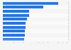 Teuerste Unternehmen der Welt 2012