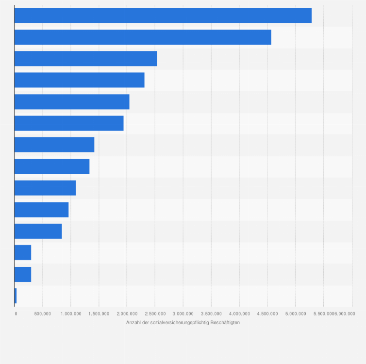 Statistik: Sozialversicherungspflichtig Beschäftigte im Dienstleistungssektor in Deutschland im Jahr 2023 nach Wirtschaftszweigen