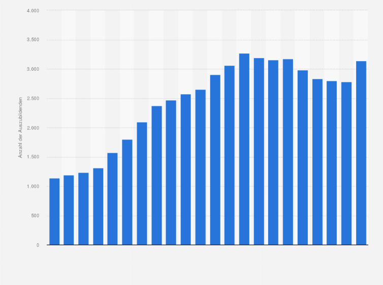 Statistik: Anzahl der Auszubildenden zum Drogisten bzw. zur Drogistin in Deutschland in den Jahren 2002 bis 2023