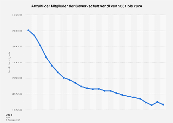 Mitglieder der Gewerkschaft ver.di bis 2018