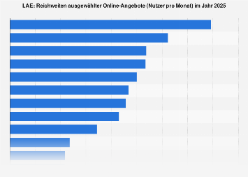 Reichweiten ausgewählter Online-Angebote laut LAE 2017