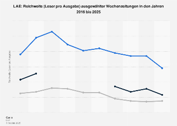 Reichweiten ausgewählter Wochenzeitungen laut LAE 2017