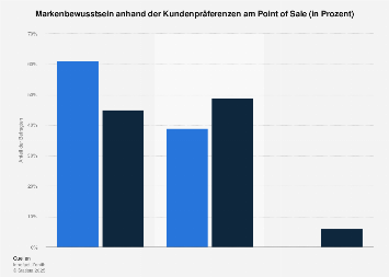 Markenbewusstsein Kundenpräferenzen am Point of Sale Statista