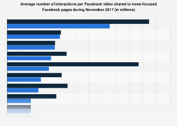 Video engagement for news-focused Facebook publishers 2017