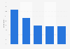 Usage of ad blocking software in the United Kingdom (UK) 2017, by demographic