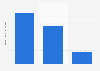Estimated number of people who are not doing online banking Australia 2015 by age