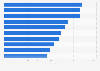Leading iPhone shopping apps in Switzerland 2018, by downloads