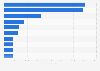 Leading iPhone shopping apps in Spain 2017, by downloads