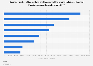 Video engagement for interest-focused Facebook publishers 2017
