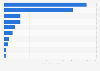 Leading iPhone entertainment apps in Austria 2018, by revenue