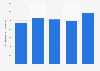 Chiffre d'affaires de la billetterie de cinéma au Danemark 2009-2015